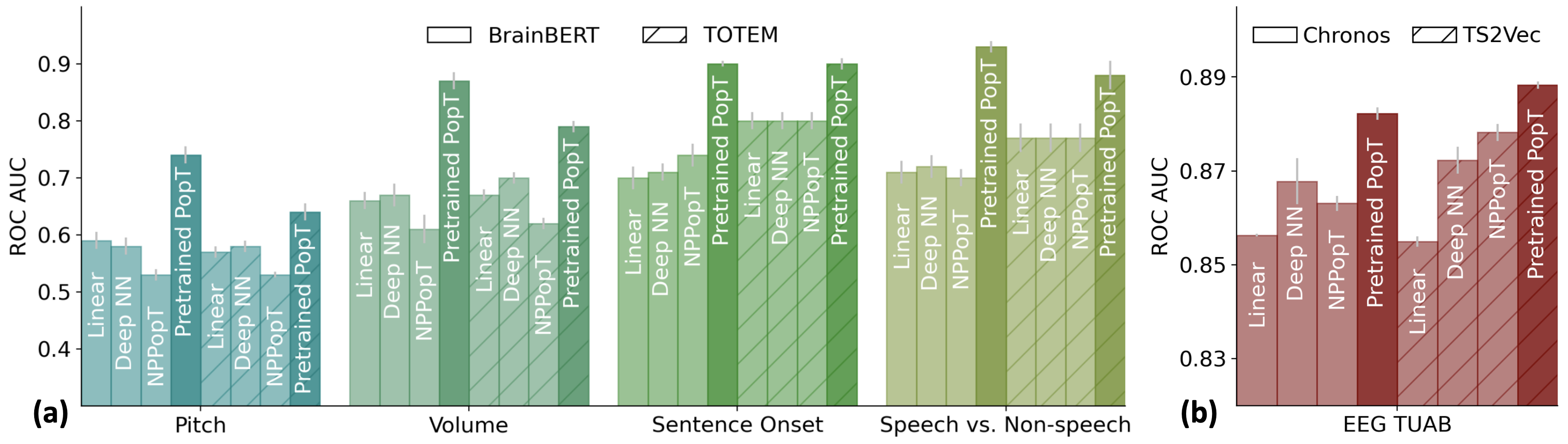 PopT vs Baseline Performance across datasets, modalities, tasks, and temporal encoding type