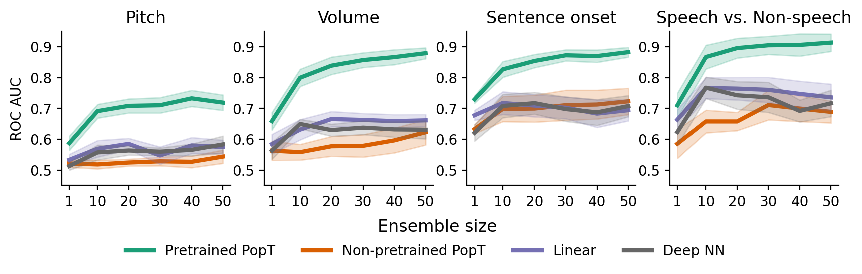 PopT Performance