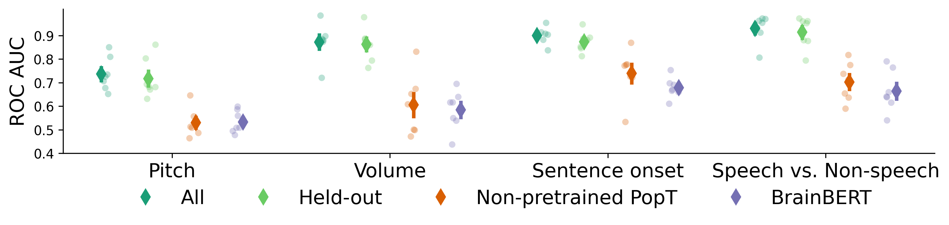 PopT Subject Generalizability